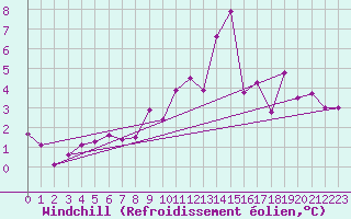 Courbe du refroidissement olien pour Cervera de Pisuerga