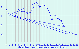 Courbe de tempratures pour Weissfluhjoch