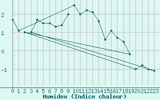 Courbe de l'humidex pour Weissfluhjoch