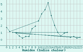 Courbe de l'humidex pour Baisoara