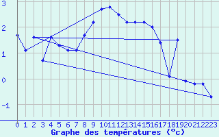 Courbe de tempratures pour Flhli