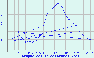 Courbe de tempratures pour Kuemmersruck