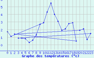 Courbe de tempratures pour Plaffeien-Oberschrot