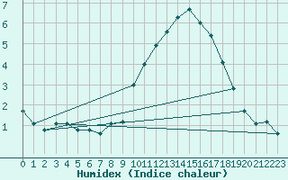 Courbe de l'humidex pour Rostrenen (22)