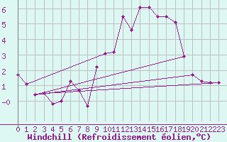 Courbe du refroidissement olien pour Saint-Brieuc (22)