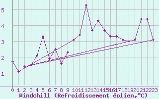 Courbe du refroidissement olien pour Mosstrand Ii