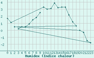 Courbe de l'humidex pour Ronnskar