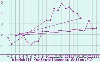 Courbe du refroidissement olien pour Cambrai / Epinoy (62)