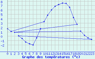 Courbe de tempratures pour Sariena, Depsito agua