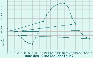 Courbe de l'humidex pour Sariena, Depsito agua