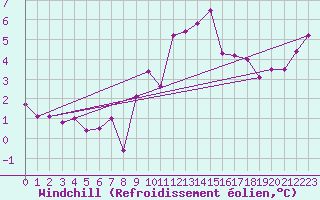 Courbe du refroidissement olien pour Houdelaincourt (55)