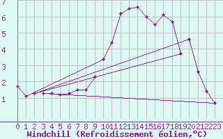 Courbe du refroidissement olien pour Leibstadt