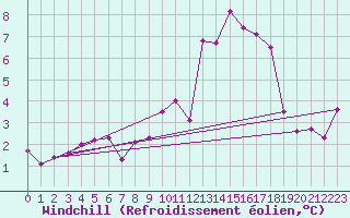 Courbe du refroidissement olien pour Chlons-en-Champagne (51)