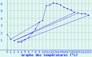 Courbe de tempratures pour Cerisiers (89)