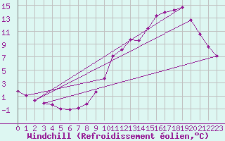 Courbe du refroidissement olien pour Tauxigny (37)