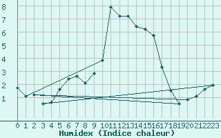 Courbe de l'humidex pour Calais / Marck (62)