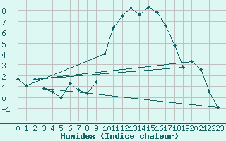 Courbe de l'humidex pour Orange (84)