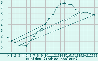 Courbe de l'humidex pour Die (26)