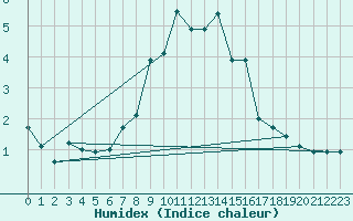 Courbe de l'humidex pour Kleiner Feldberg / Taunus