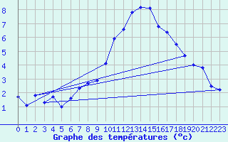 Courbe de tempratures pour Grchen