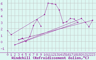 Courbe du refroidissement olien pour Kumlinge Kk