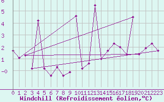 Courbe du refroidissement olien pour Mont-Rigi (Be)