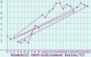 Courbe du refroidissement olien pour Wernigerode