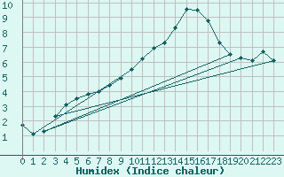 Courbe de l'humidex pour Lunz