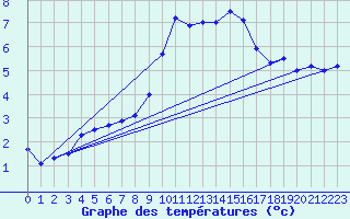 Courbe de tempratures pour Toenisvorst
