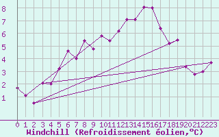 Courbe du refroidissement olien pour Preitenegg