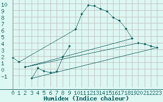 Courbe de l'humidex pour Visp