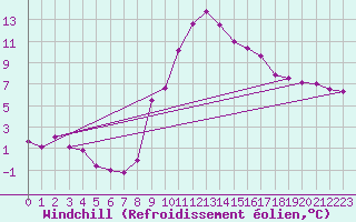 Courbe du refroidissement olien pour Sallanches (74)