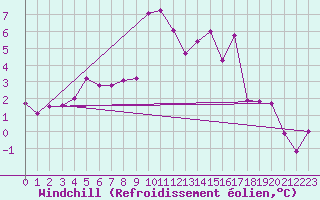 Courbe du refroidissement olien pour Korsvattnet