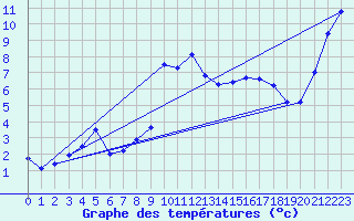 Courbe de tempratures pour Bruck / Mur
