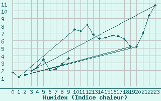 Courbe de l'humidex pour Bruck / Mur
