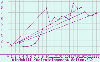 Courbe du refroidissement olien pour Mumbles