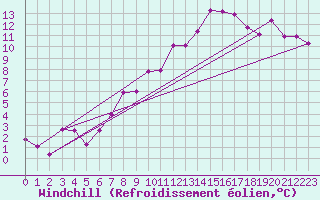 Courbe du refroidissement olien pour Wdenswil