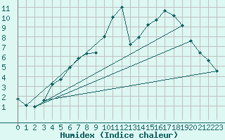 Courbe de l'humidex pour Retie (Be)