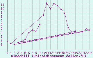 Courbe du refroidissement olien pour Karasjok
