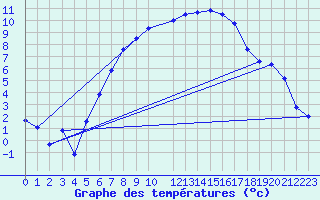 Courbe de tempratures pour Boden