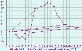 Courbe du refroidissement olien pour Les Charbonnires (Sw)