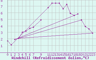 Courbe du refroidissement olien pour Constance (All)