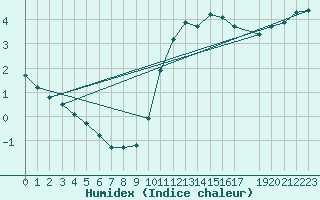 Courbe de l'humidex pour Mouilleron-le-Captif (85)