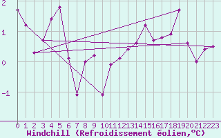 Courbe du refroidissement olien pour Laval-sur-Vologne (88)