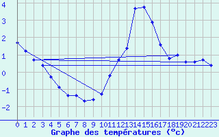 Courbe de tempratures pour Lobbes (Be)