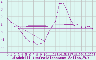 Courbe du refroidissement olien pour Lobbes (Be)