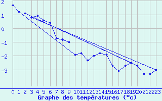 Courbe de tempratures pour Dyranut