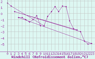 Courbe du refroidissement olien pour Sletterhage 