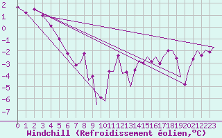 Courbe du refroidissement olien pour Rost Flyplass