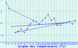 Courbe de tempratures pour Piz Martegnas